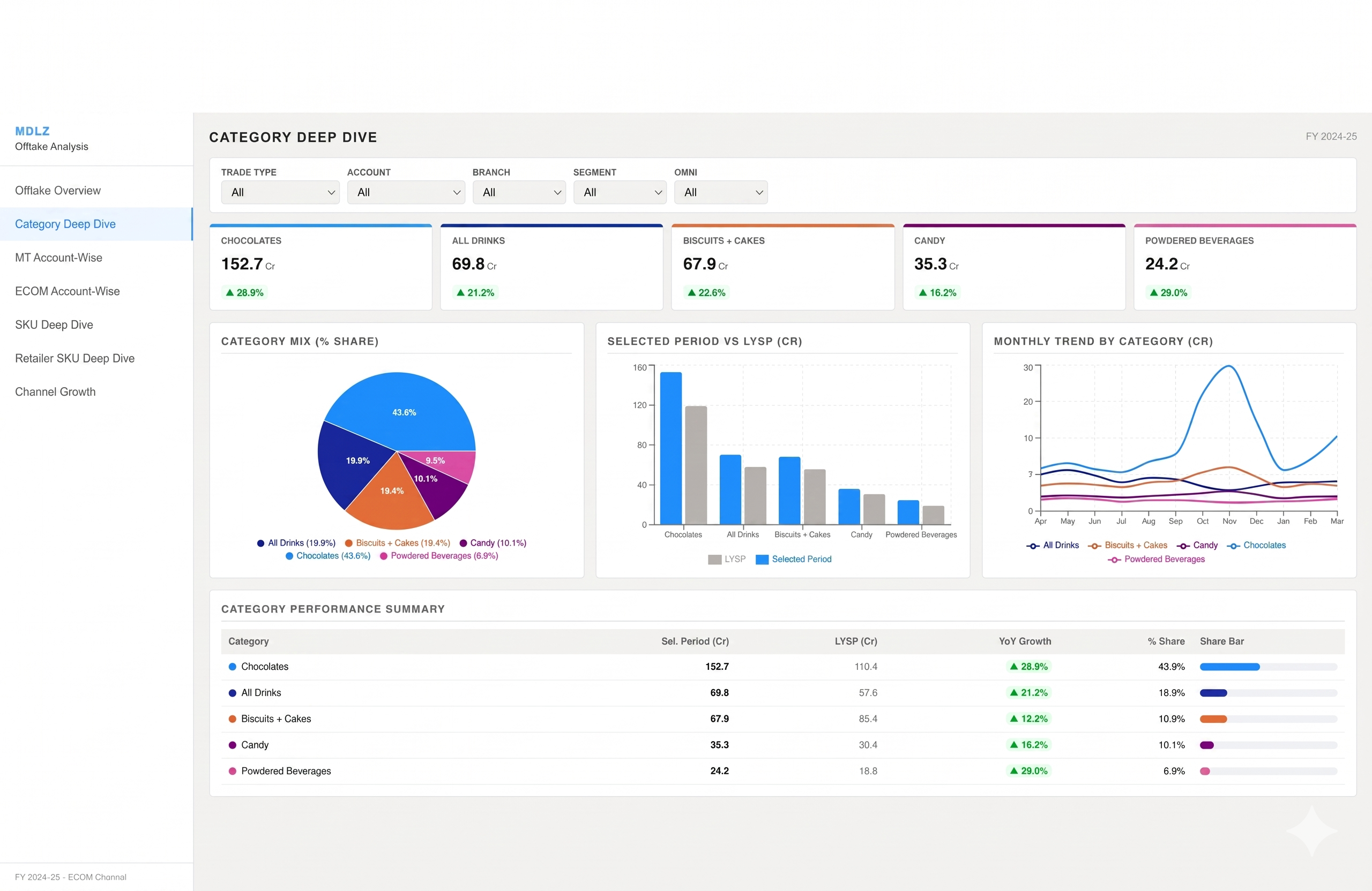Alytiq Category Deep Dive Dashboard